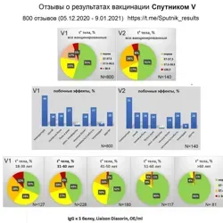 Народные отчеты о вакцинации от Covid-19 |Проект V1V2.ru| отзывы побочки после вакцины прививки против ковида спутник v лайт м д