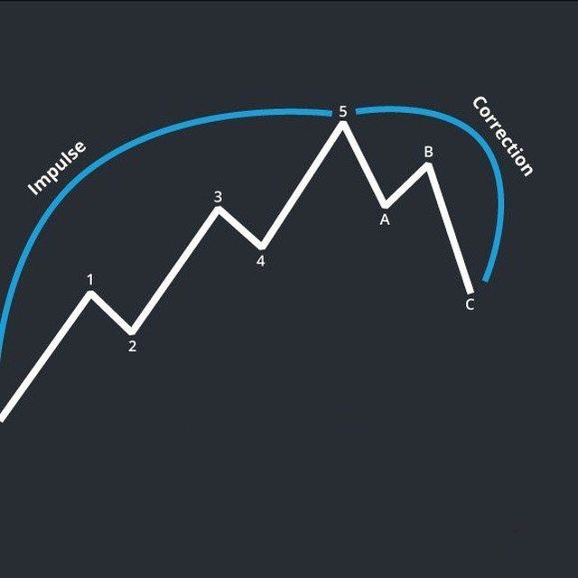 Петля Эллиотта | Торговые сигналы по акциям, валютам и фьючерсам